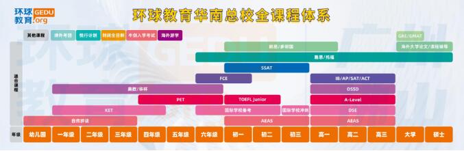广州环球教育怎么样？广州环球教育全项目解读，28年深耕国际教育培训