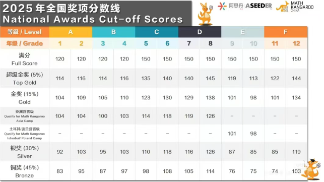 广州环球教育袋鼠数学竞赛获奖喜报来袭！分数线/后续赛事/课程规划全知晓！