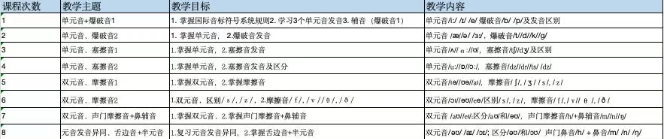 广州环球教育国际音标课程来啦！小初衔接关键期！90%英语学习困难竟源于音标？