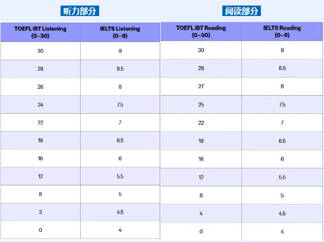 官方发布！2025年最新雅思/托福分数等级换算表！