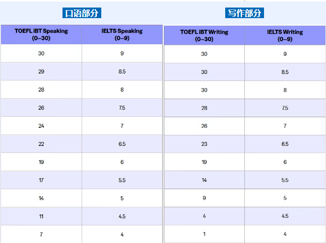 官方发布！2025年最新雅思/托福分数等级换算表！