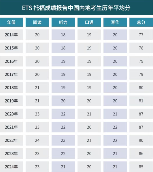 2024年托福全球考生成绩数据发布！中国内地考生托福平均分85