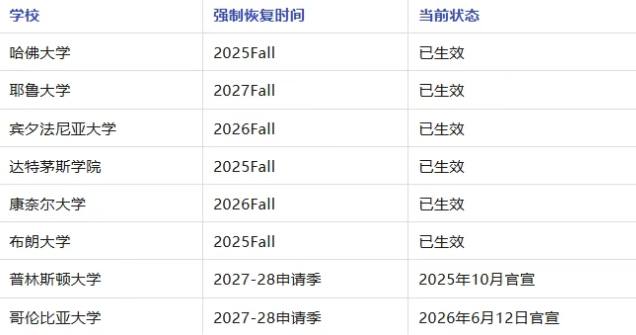 哥大恢复SAT/ACT强制提交！“标化的风”已席卷藤校八大！