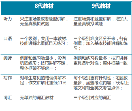 “雅思第九代教材对比优势”