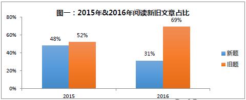 “2016年雅思A类阅读总体情况”