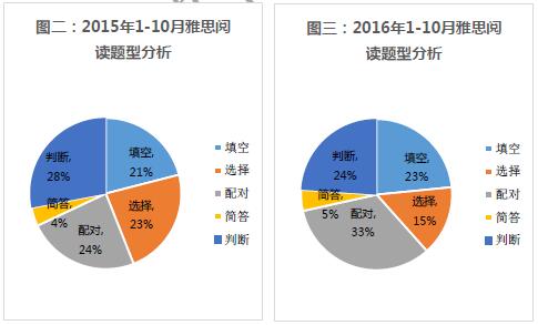 “2016年雅思A类阅读题型分析”