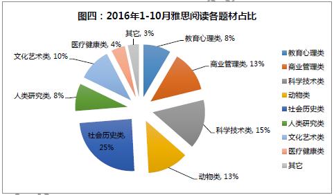 “2016年雅思A类阅读题材分析”