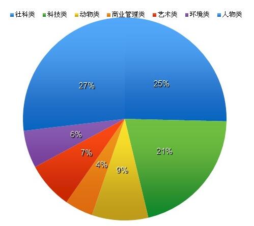 “雅思阅读题型分类”