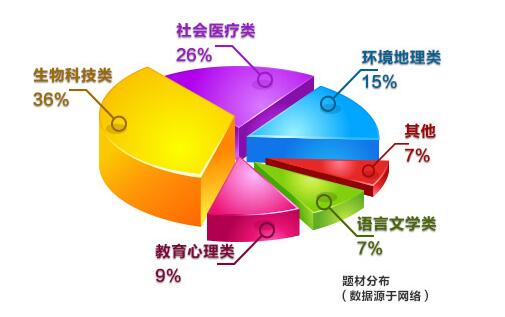 “雅思阅读历年题型分类占比”