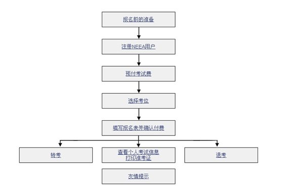 雅思考试报名流程