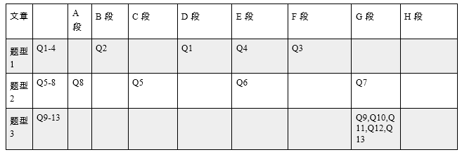 雅思阅读的正确顺序 让你考分up