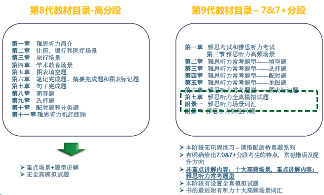 “雅思听力第9代教材之高分段”