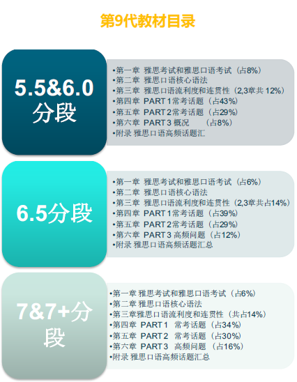 “雅思9代教材目录”