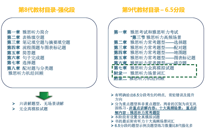 “雅思听力第9代教材之强化段”