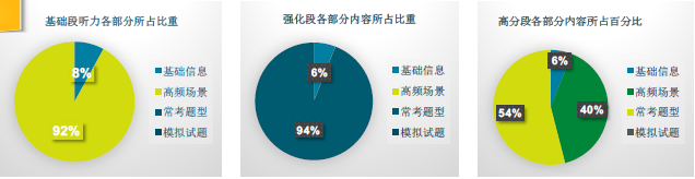 “雅思听力第8代教材内容”