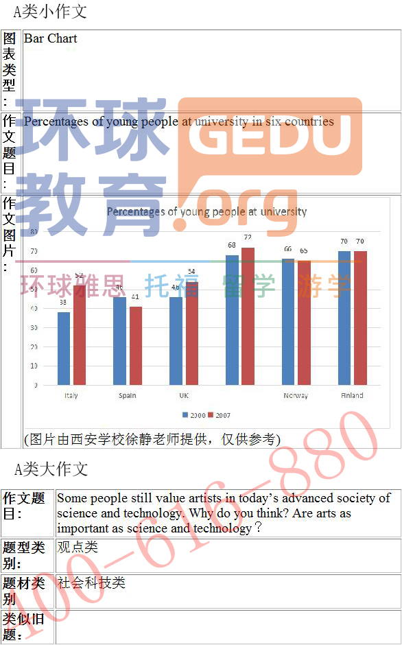 2016年7月雅思小作文