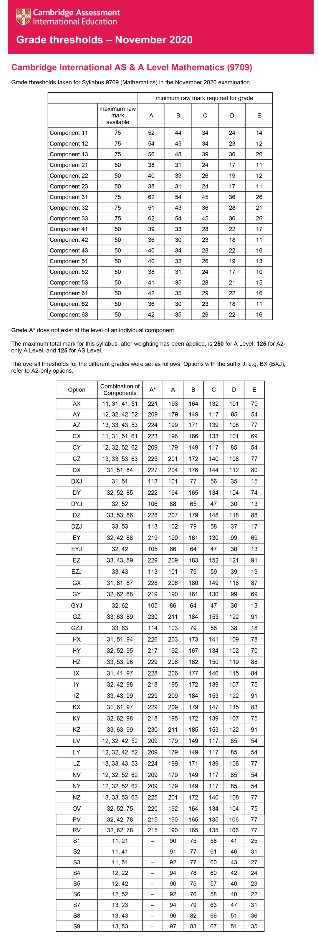 CIE分数线怎么看？2020年CIE IAS &A Level 10-11月考试主要科目分数线 