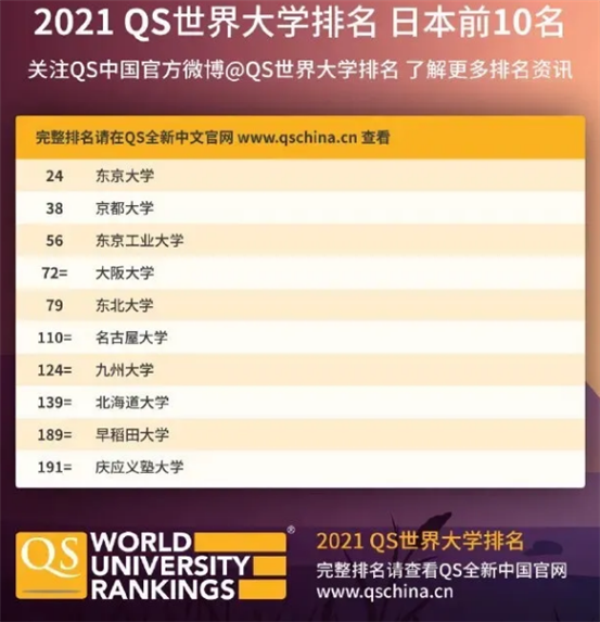 2021qs世界大学排名 | 日本大学前5名:东京大学,京都大学,东京工业