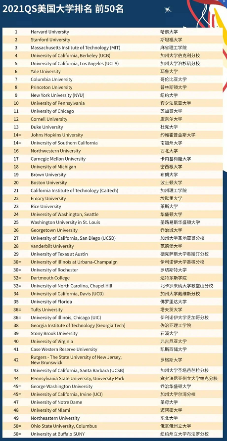 2021年qs美国大学排名榜单发布 附top50院校