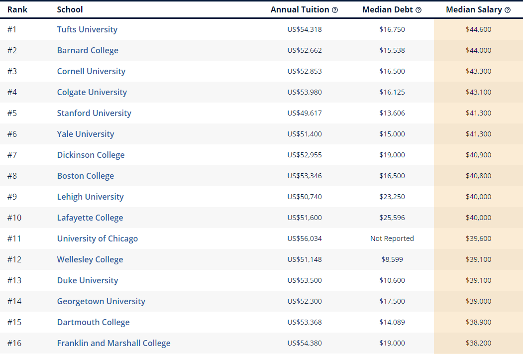 美国大学毕业起薪最高的大学和专业排名！留学必看