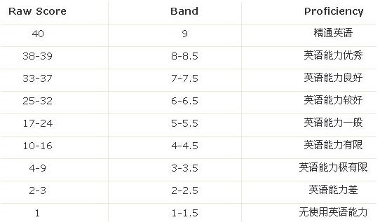 “雅思考试评分标准”