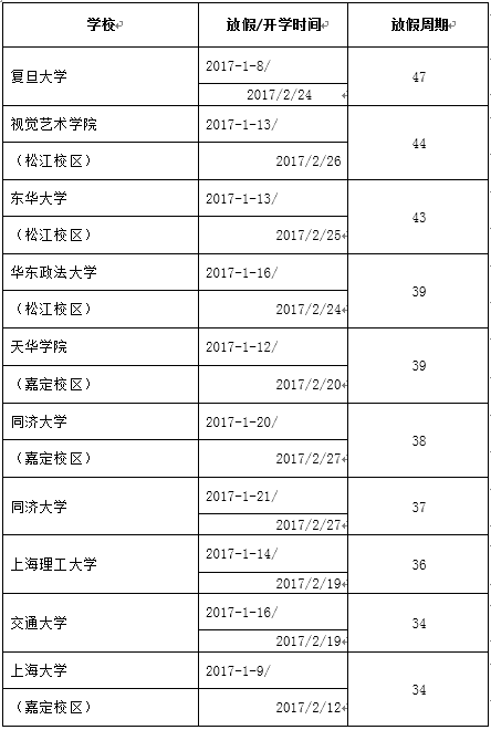 “上海地区各高校放假名单”