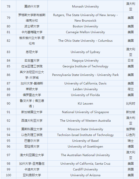 “2018ARWU世界大学学术排名”