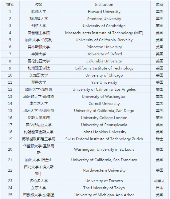 “2018ARWU世界大学学术排名”