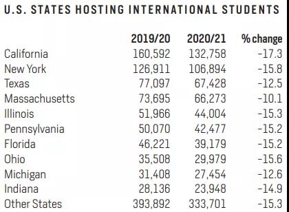 《2021美国门户开放报告》发布，中国连续12年成为最大留学生源国