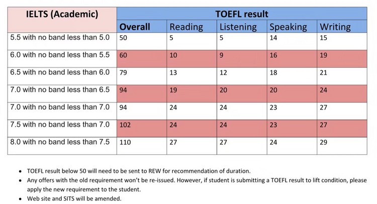 墨尔本皇家管理学院（RMIT）最新雅思托福对照表