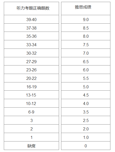 雅思听力考试评分标准