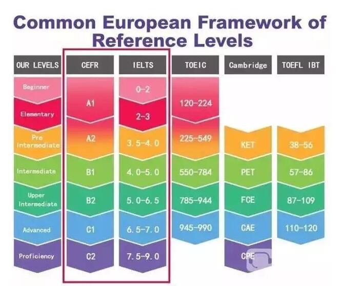 雅思分数对比英语能力等级!