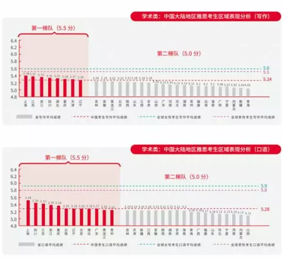 全球首部中国大陆地区雅思白皮书