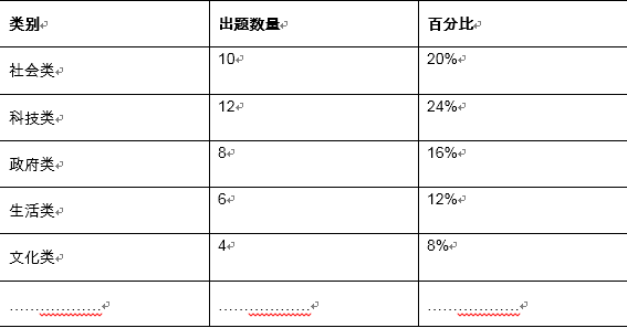 2017年雅思写作题目分析和趋势变化预判