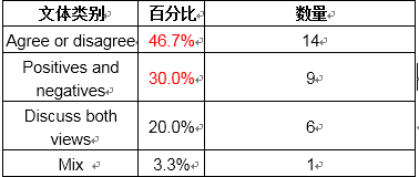 2017年雅思写作题目分析和趋势变化预判