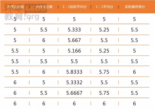 雅思写作：大小作文占比其实是1:1