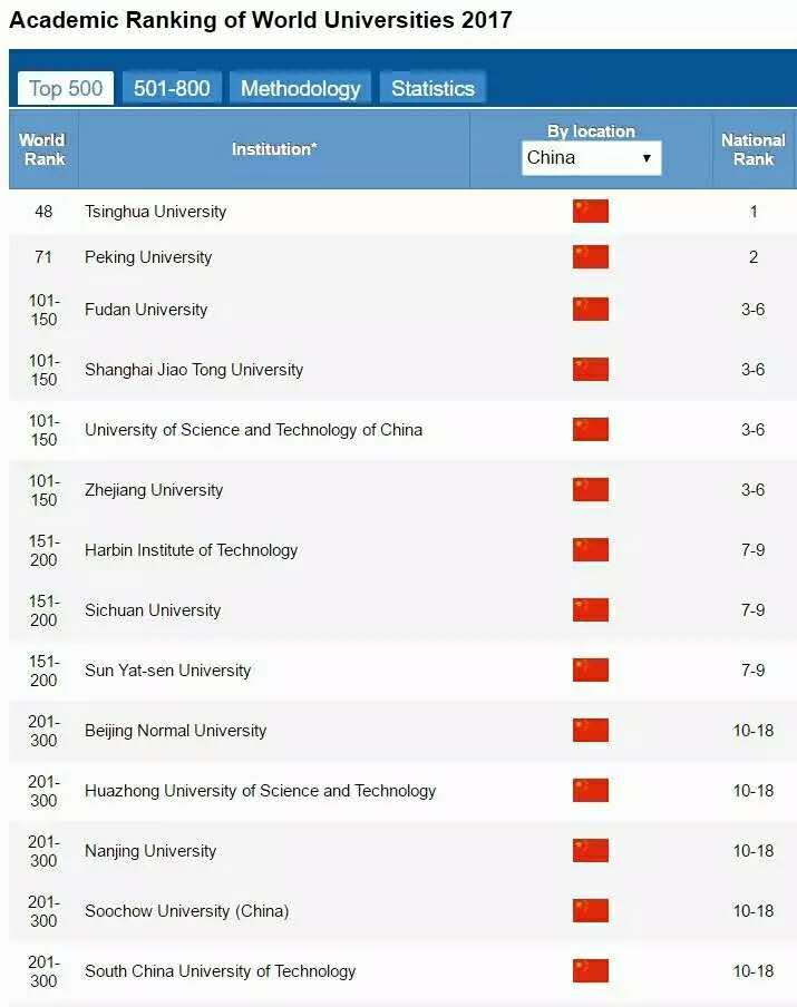 2017年世界大学学术排名