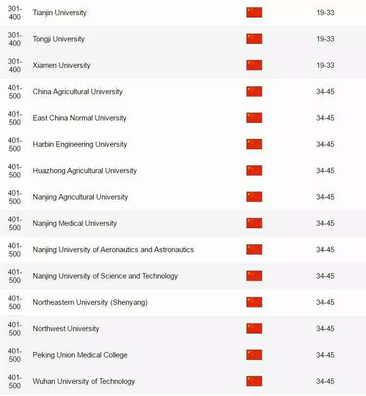 2017年世界大学学术排名