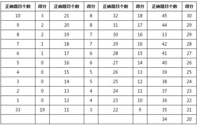 2018年最新托福阅读评分标准