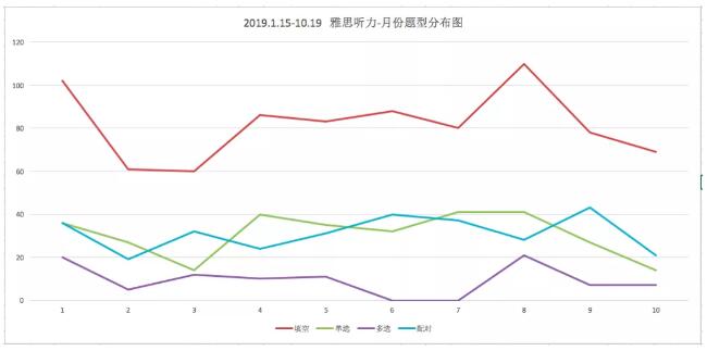 2019雅思听力指南和趋势