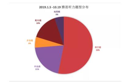 2019雅思听力指南和趋势