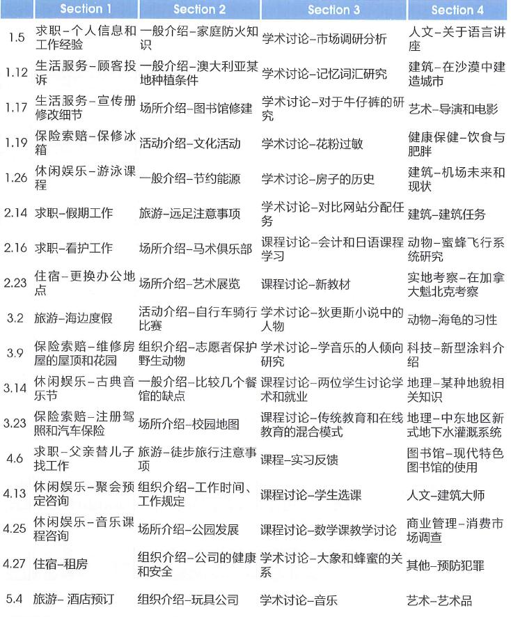 20191-6月雅思听力题材汇总