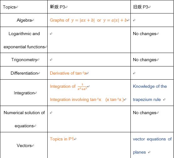 A-Level数学常见解题思路和陷阱分析