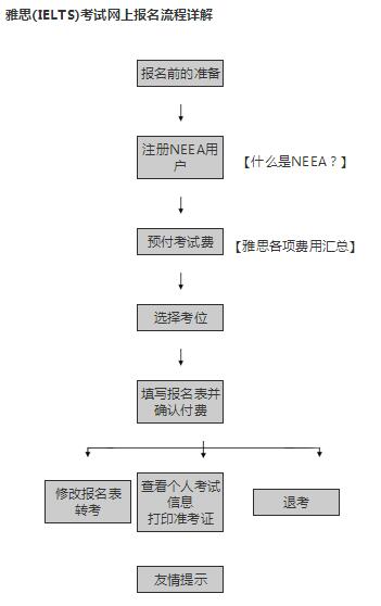 雅思报考有什么要求吗？