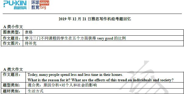 2019年12月21雅思写作机经
