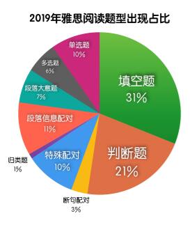 2019年雅思阅读考情分析