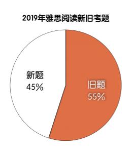 2019年雅思阅读考情分析