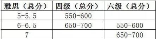 四六级学生对应的雅思分数