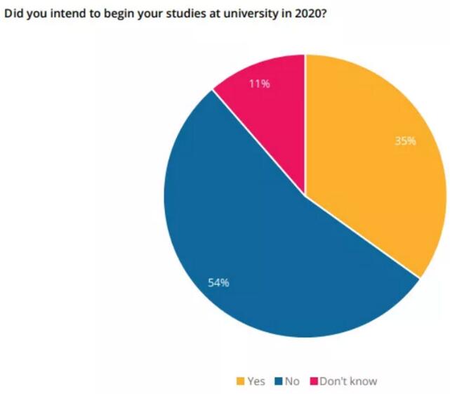 2021年托福考位秒抢完？55%美国大学入学率低于去年