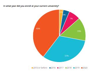 QS最新报告！51%的学生全部线上授课！